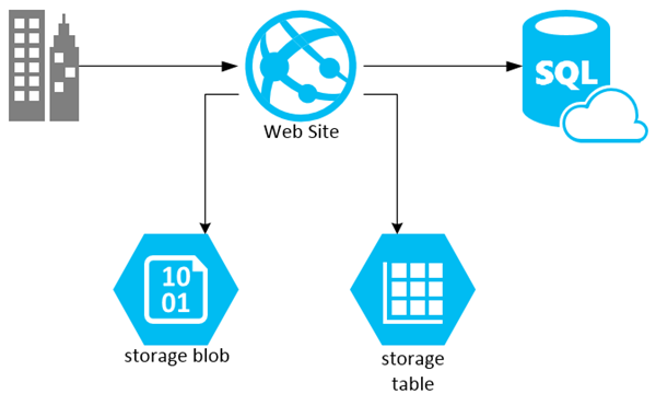 distributing the load over windows azure storage services
